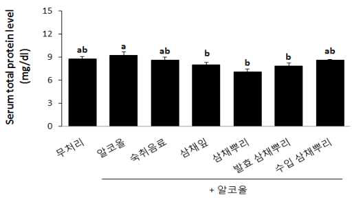 Effect of A. Hookeri extract on serum total protein in alcohol fed rats