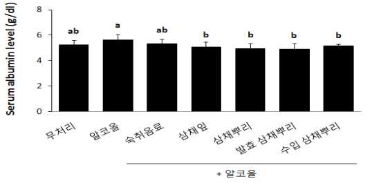 Effect of A. Hookeri extract on serum albumin in alcohol fed rats