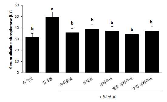 Effect of A. Hookeri extract on serum alkialine phosphatase in alcohol fed rats