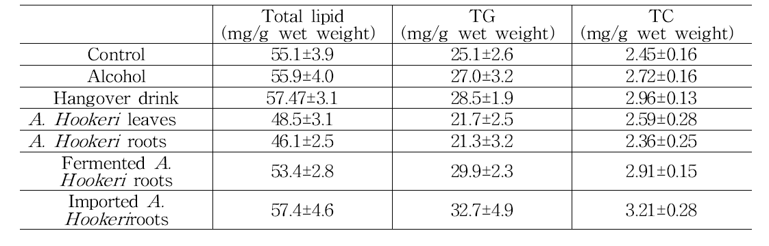 Effect of A. Hookeri extract on hepatic total lipid, triglyceride, and total cholesterol in alcohol fed rats