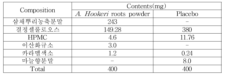 Composition of A. Hookeri roots powder and placebo