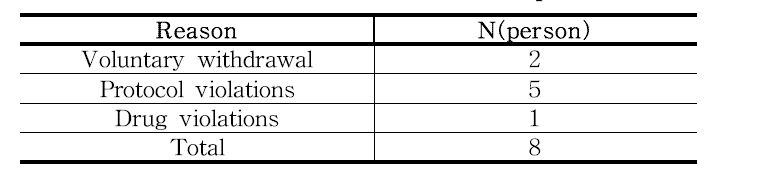 Distribution of reasons for dropout