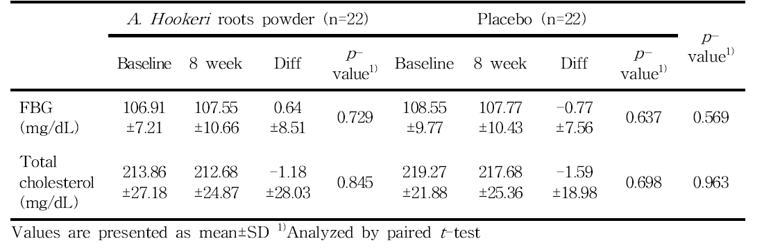 Changes of fasting blood glucose and total cholesterol