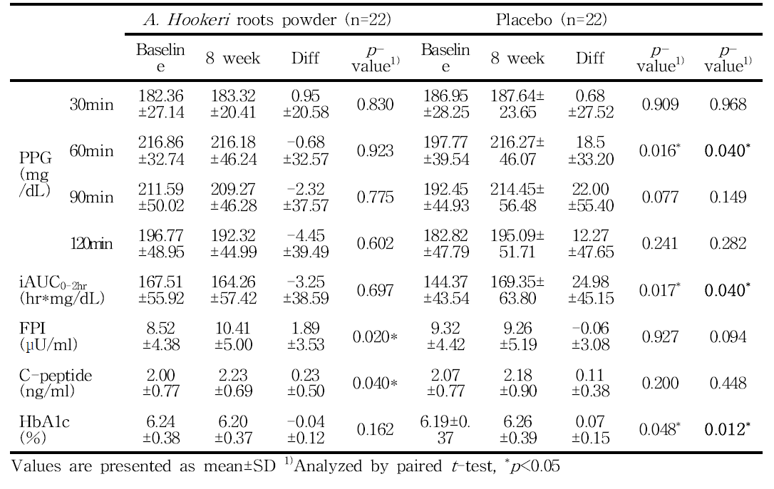 Changes of post prandial glucose and related indicators