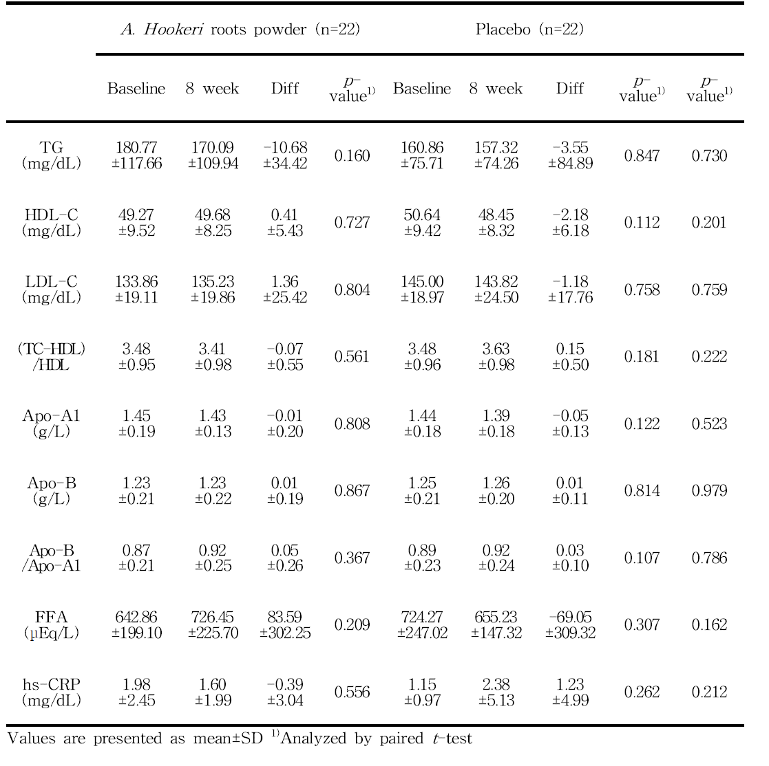 Changes of lipid profile