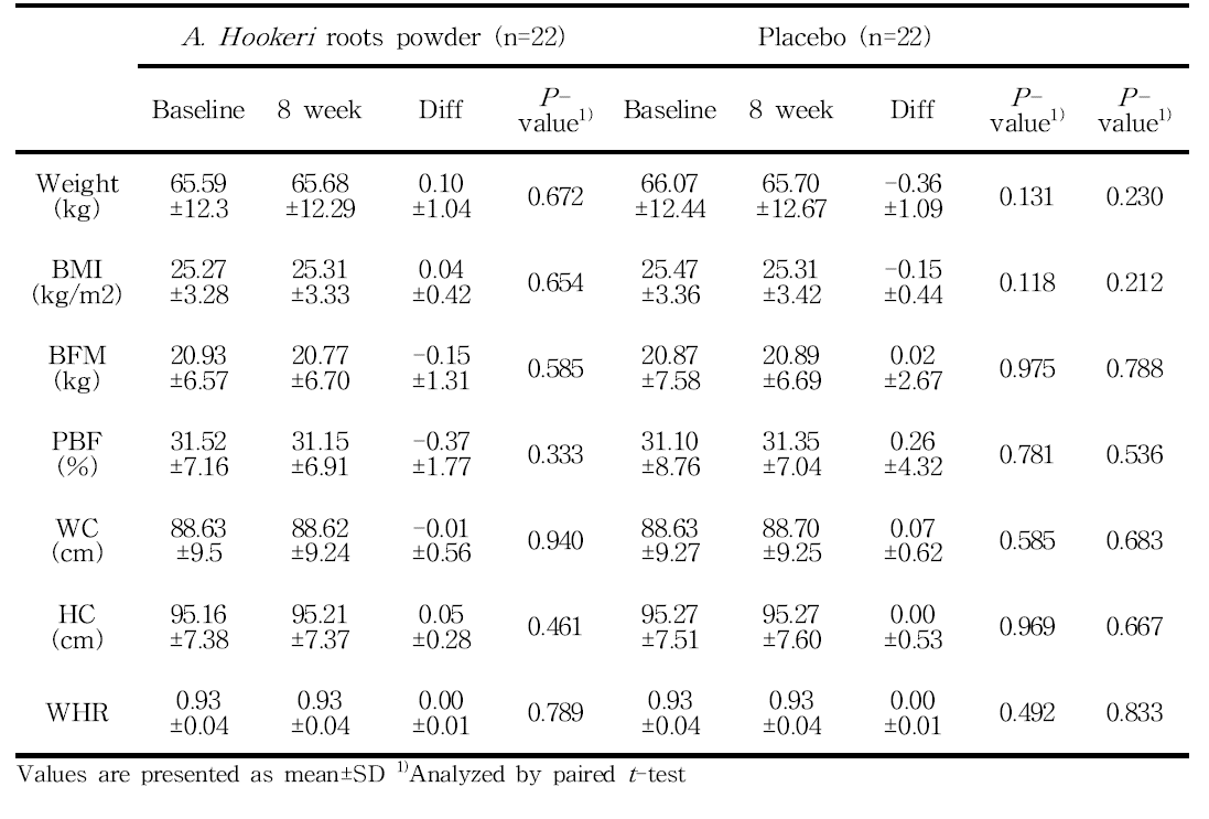 Changes of anthropometric values