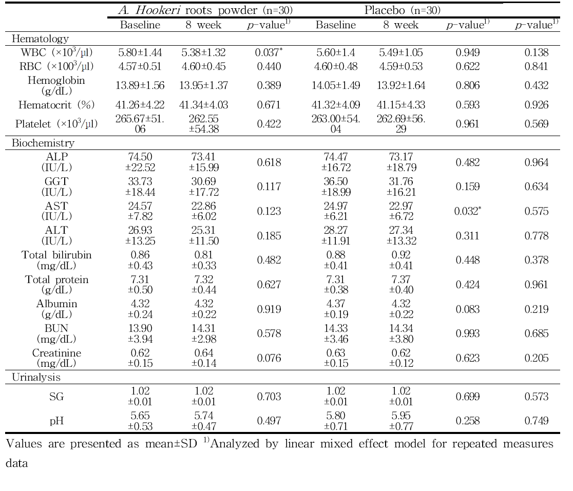 Hepatology and biochemical measurements of subjects after study