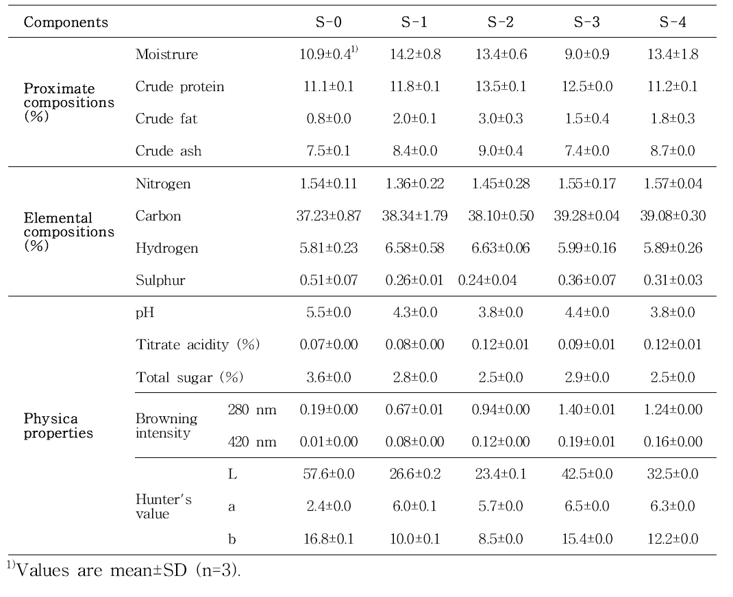 General composition and physicochemical properties of steam-dried A. Hookeri