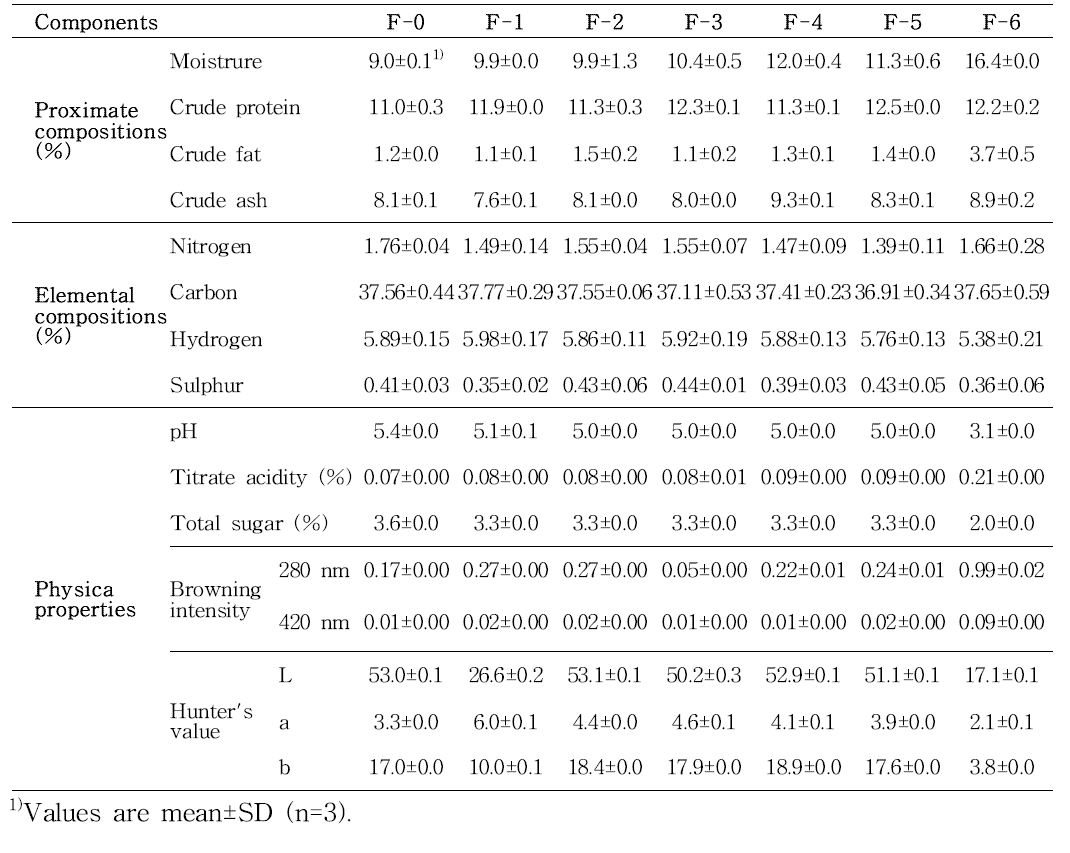 General composition and physicochemical properties of fermented A. Hookeri