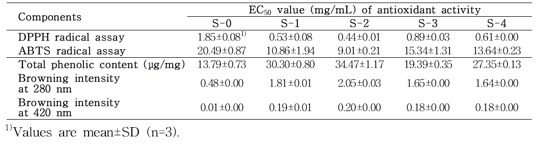 Antioxidant activity and total phenolic content of hot water extract from steam-dried A. Hookeri