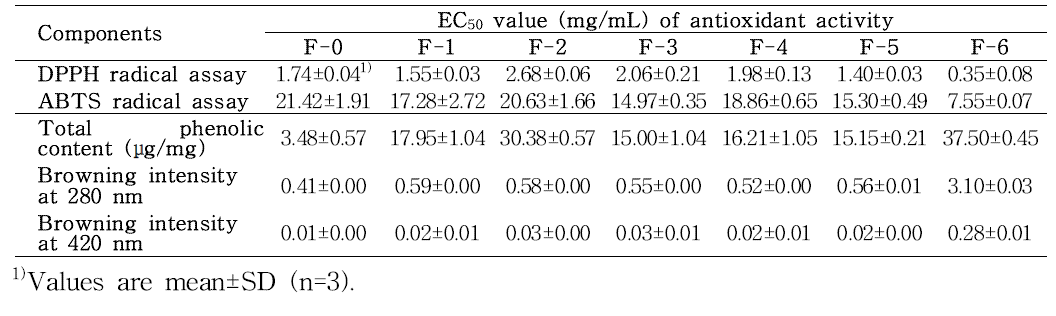 Antioxidant activity of hot water extract from fermented A. Hookeri