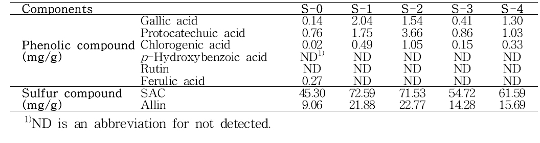 Phnolic and sulfur compound of hot water extract from steam-dried A. Hookeri