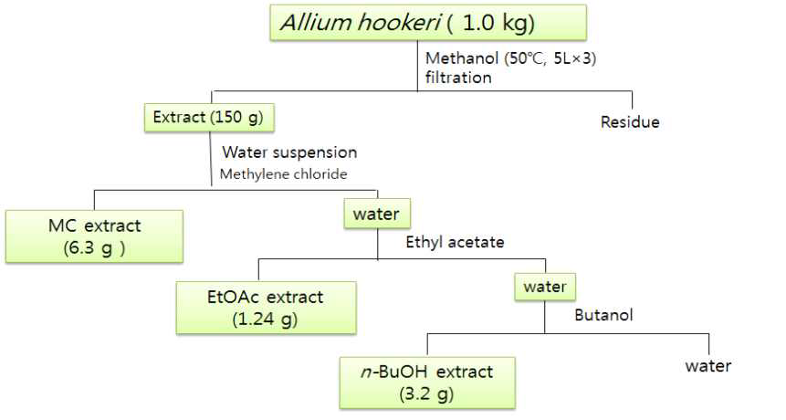 A. Hookeri root extracted with various solvent