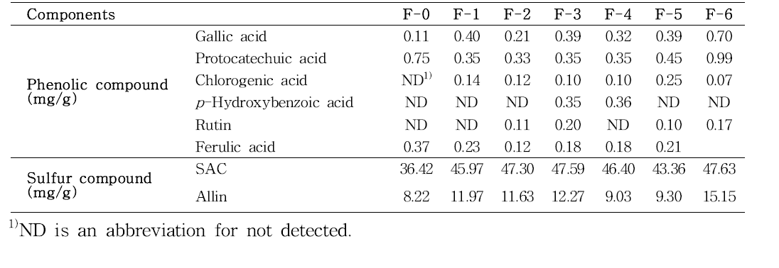 Phnolic and sulfur compound of hot water extract from fermented A. Hookeri