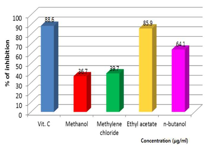 DPPH radical scavenging activity of A. Hookeri root extracted with various solvent