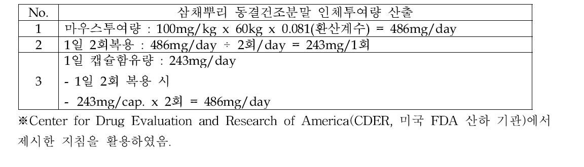 Human equivalent dose