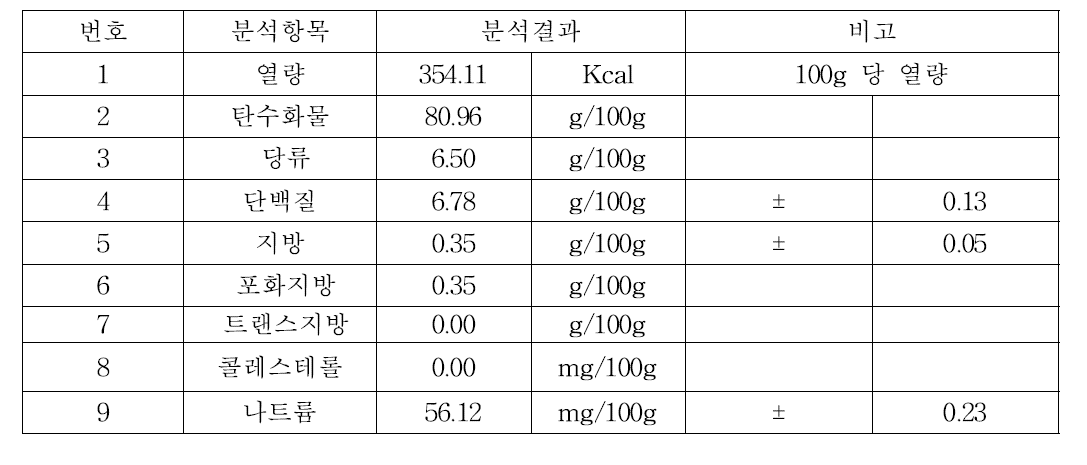 Composition of A. Hookeri roots powder
