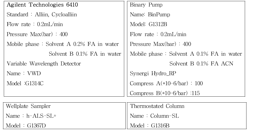 LC/MS/MS analysis