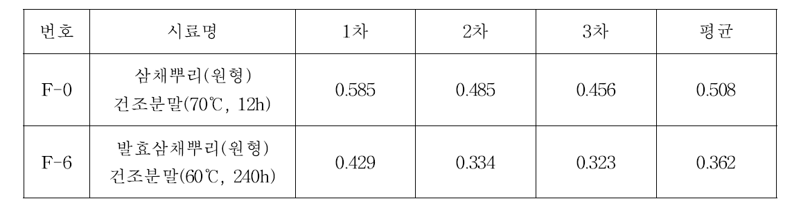 Total sulfur content of A. Hookeri root