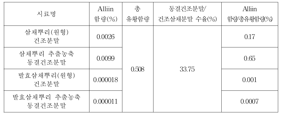 Ratio of alliin and total sulfur content in A. Hookeri root