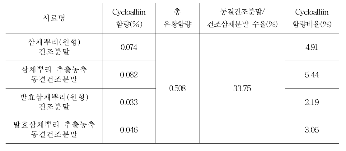 Ratio of cycloalliin and total sulfur content in A. Hookeri root