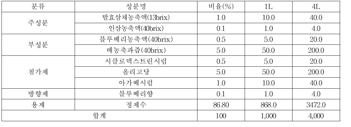 Formulation of fermented A. Hookeri beverage