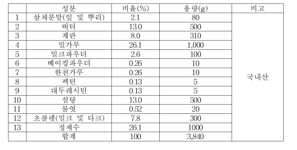 Formulation of A. Hookeri chocolate pie, white and dark products