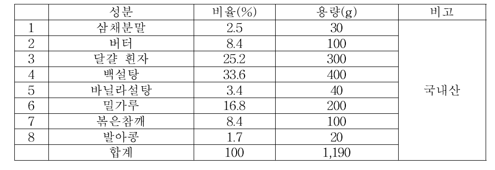 Formulation of A. Hookeri cookies added germinating soybean