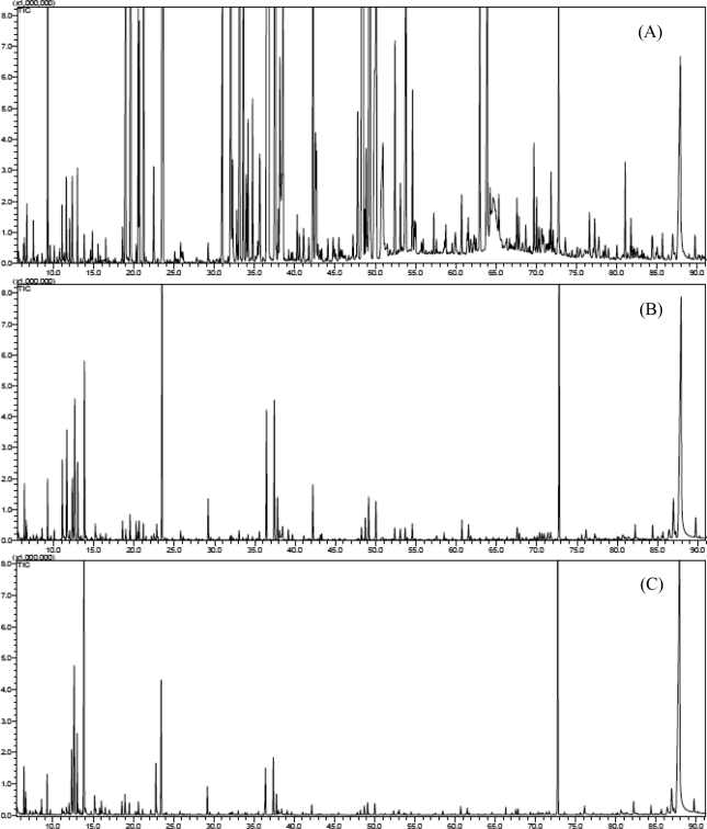 GC-MS chromatogram of A. Hookeri and steamed A. Hookeri