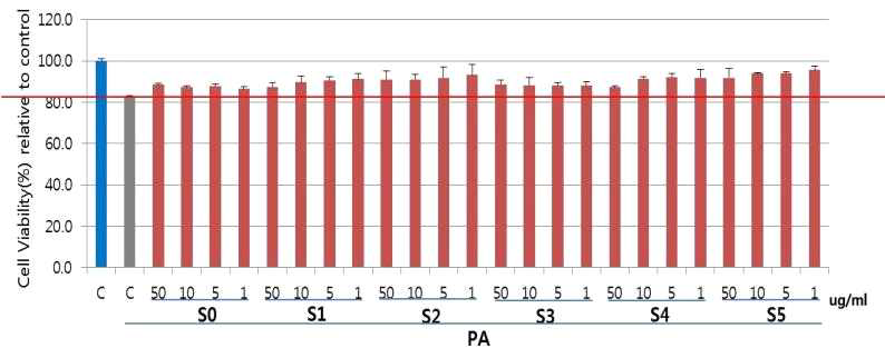 Effects of hot water extract of aged Allium hookeri root on cell viability in palmitic acid-induced HIT-T15 cells