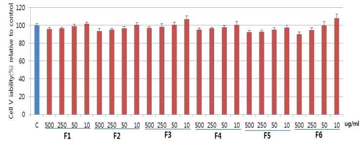 Effects of hot water extract of fermented Allium hookeri root on cell viability in HIT-T15 cells