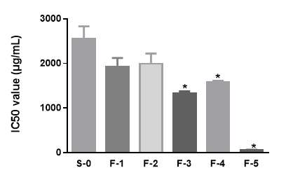 Effect of hot water extract from Allium hookeri root with starter cultures on DPPH radical scavenging activity