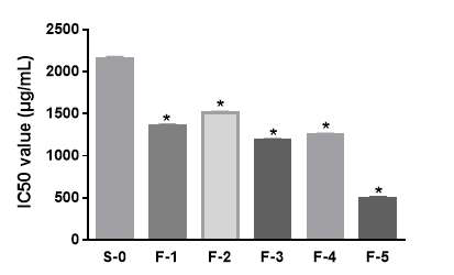 Effect of hot water extract from Allium hookeri root with starter cultures on ABTS radical scavenging activity