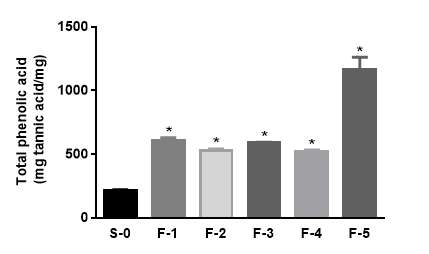 Effect of hot water extract from Allium hookeri root with starter cultures on total phenolic acid contents