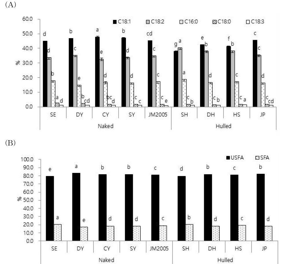 Comparison of ratio of fatty acids (A) and USFA and SFA (B) in oat cultivars.