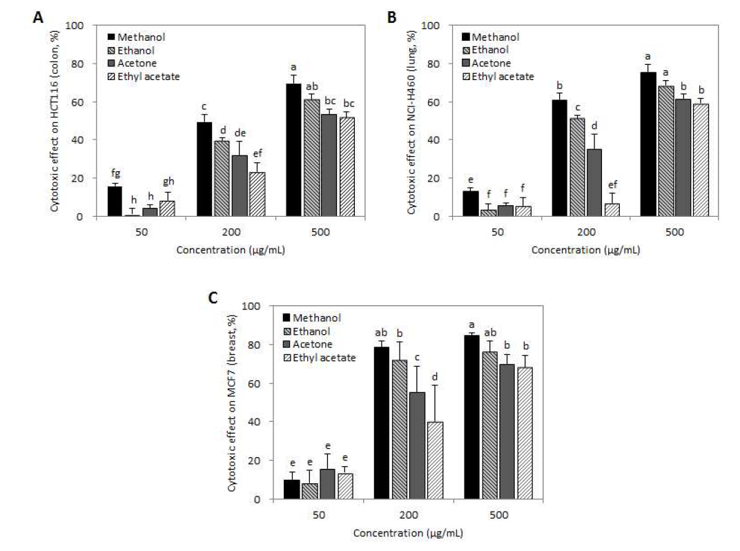 Cytotoxic effect of the extracts from the oat on human cancer cells.