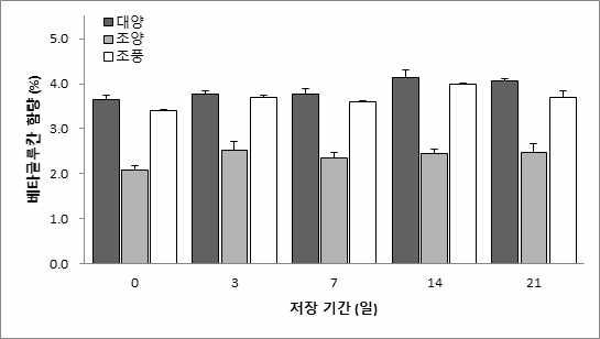 Changes of β-glucan content in oat seed at 40℃ during storage days.
