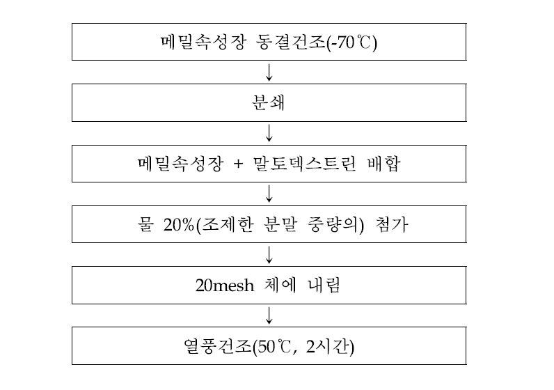 메밀속성장 과립 제조