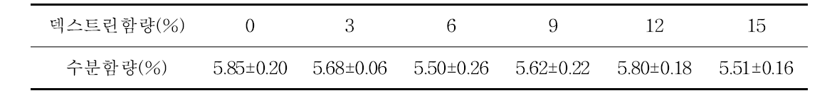덱스트린 함량에 따른 수분함량