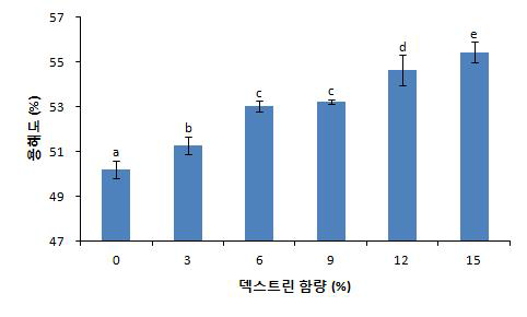 덱스트린 함량에 따른 용해도