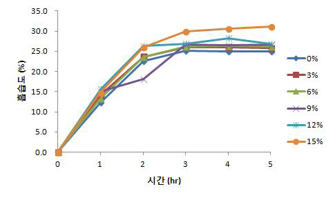 덱스트린 함량에 따른 흡습도