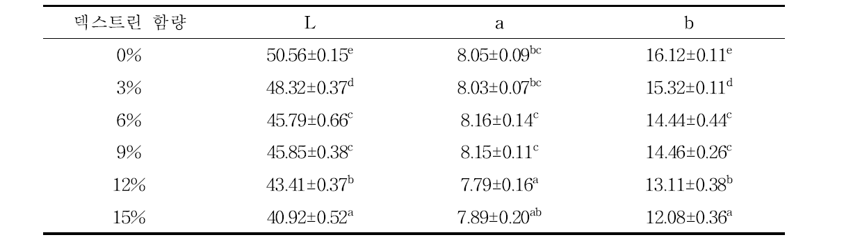 덱스트린 함량에 따른 색도(L-a-b)