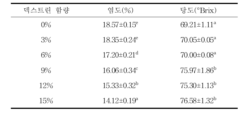 덱스트린 함량에 따른 염도 및 당도