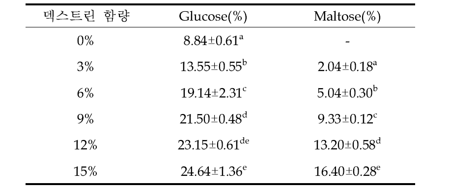덱스트린 함량에 따른 유리당