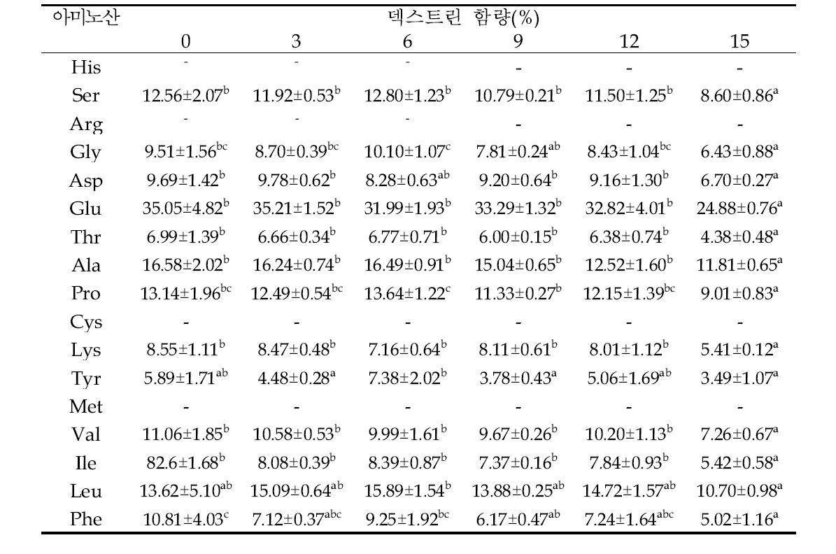 덱스트린 함량에 따른 유리아미노산 조성 및 함량 (μmol/mL)