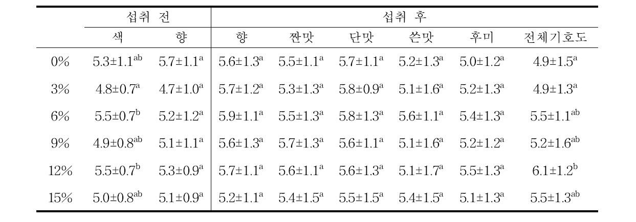 덱스트린 함량에 따른 조미분말의 기호도 평가