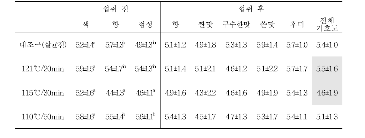 메밀속성장 쌈장소스 살균 조건에 따른 관능평가 기호도