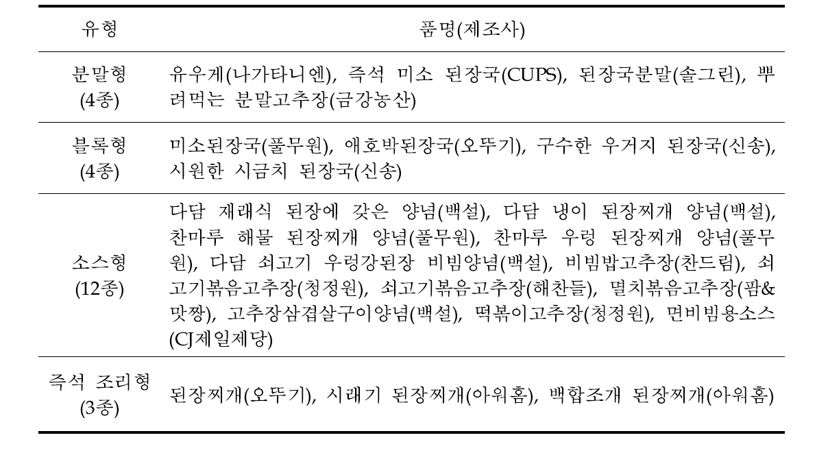 장류 가공품의 시중 제품 유형