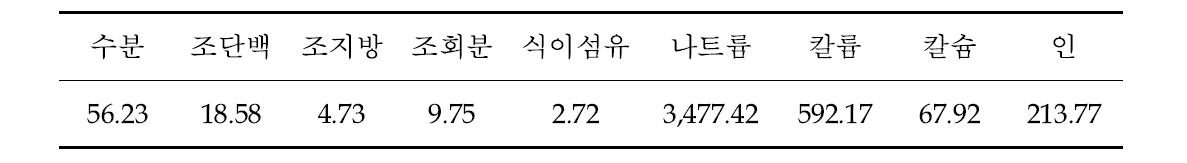 메밀속성장의 일반성분(g/100g) 및 미량성분(mg/100g)