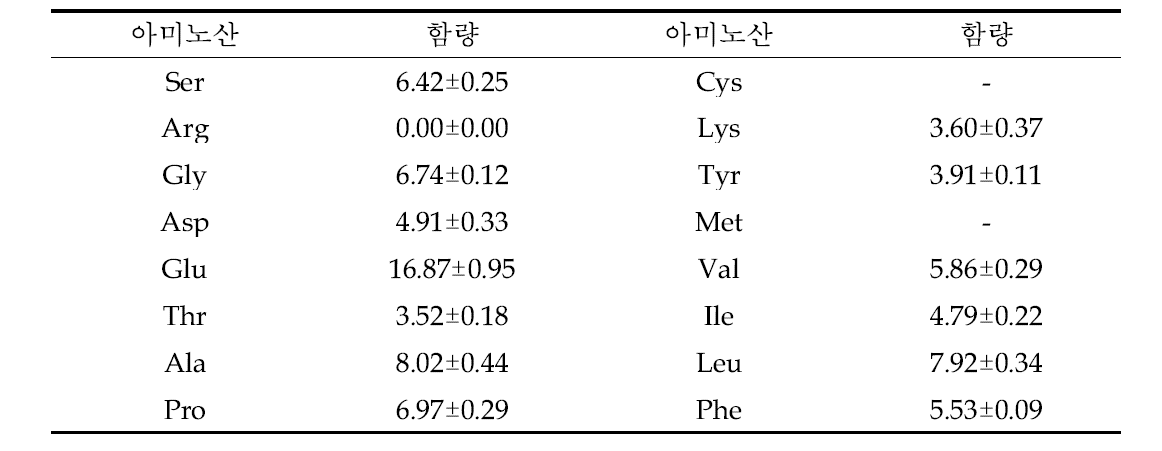 메밀속성장의 유리아미노산 조성 및 함량(μmol/mL)